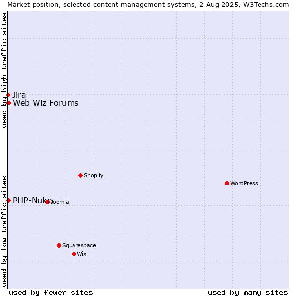 Market position of PHP-Nuke vs. Web Wiz Forums vs. Jira