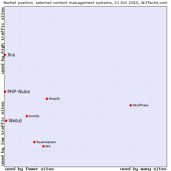 Market position of Webzi vs. PHP-Nuke vs. Jira