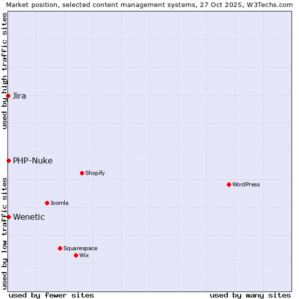 Market position of PHP-Nuke vs. Wenetic vs. Jira