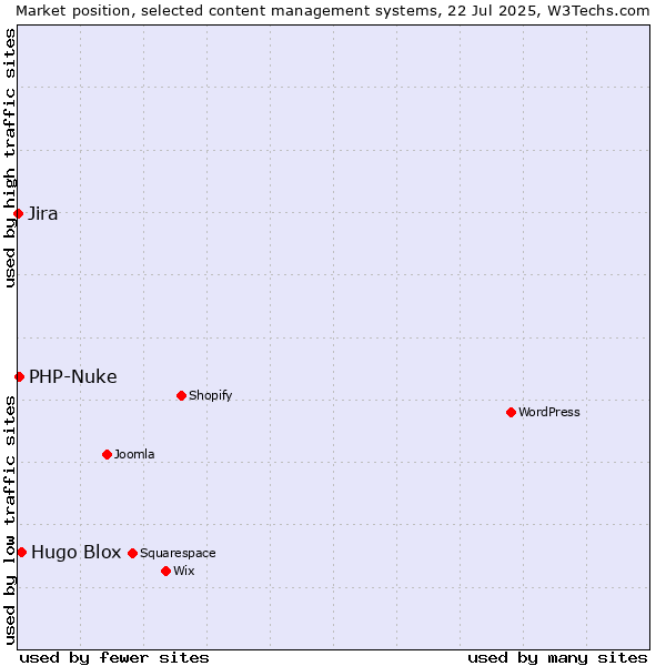 Market position of Hugo Blox vs. PHP-Nuke vs. Jira