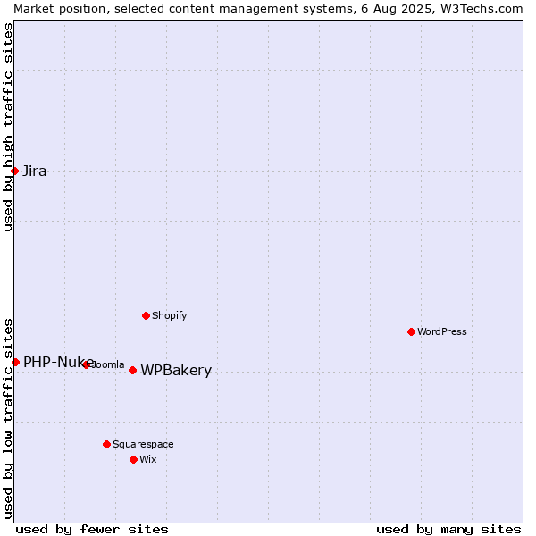 Market position of WPBakery vs. PHP-Nuke vs. Jira