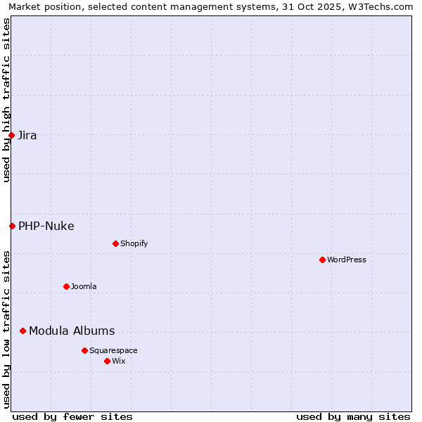 Market position of Modula Albums vs. PHP-Nuke vs. Jira
