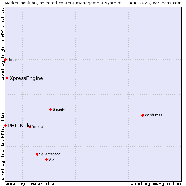Market position of XpressEngine vs. PHP-Nuke vs. Jira
