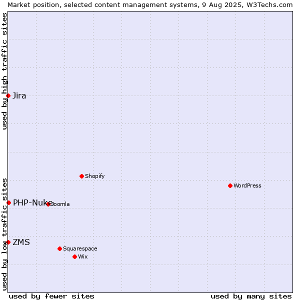 Market position of PHP-Nuke vs. Jira vs. ZMS