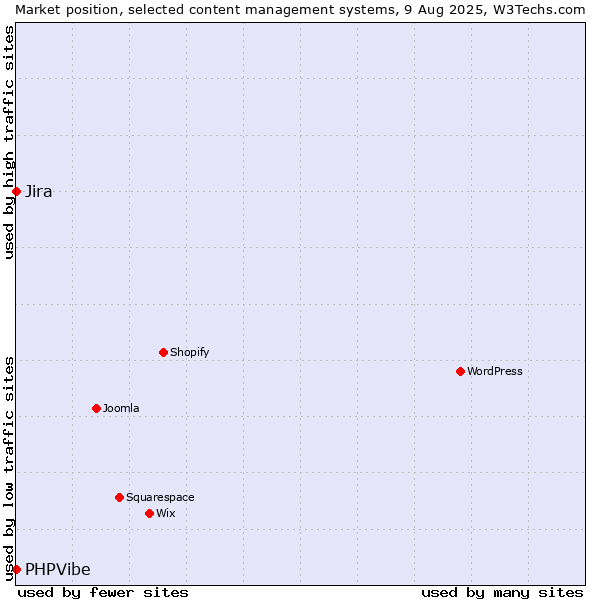 Market position of Jira vs. PHPVibe