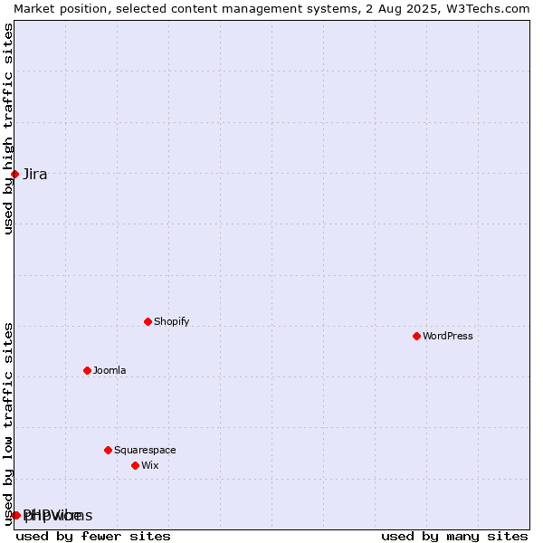 Market position of phpwcms vs. Jira vs. PHPVibe