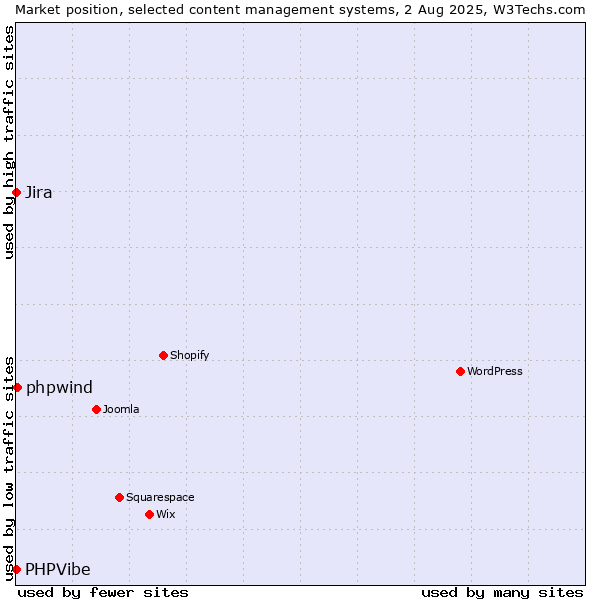Market position of phpwind vs. Jira vs. PHPVibe
