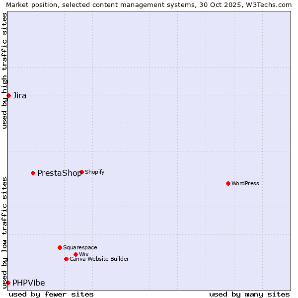 Market position of PrestaShop vs. Jira vs. PHPVibe