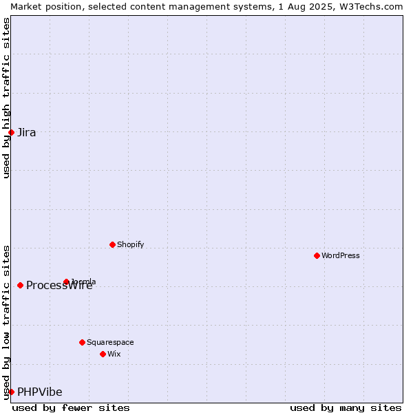 Market position of ProcessWire vs. Jira vs. PHPVibe