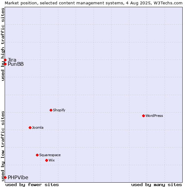 Market position of Jira vs. PunBB vs. PHPVibe