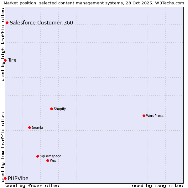 Market position of Salesforce Customer 360 vs. Jira vs. PHPVibe