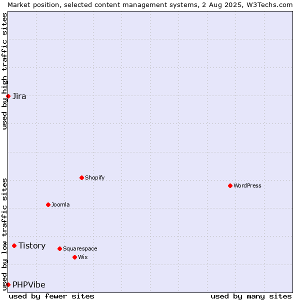 Market position of Tistory vs. Jira vs. PHPVibe