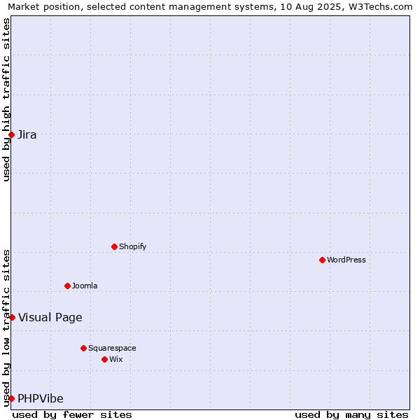 Market position of Visual Page vs. Jira vs. PHPVibe