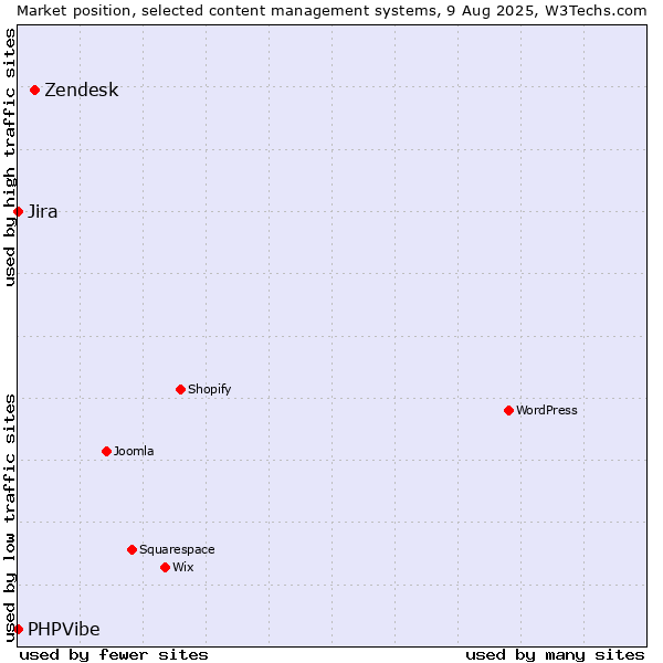 Market position of Zendesk vs. Jira vs. PHPVibe