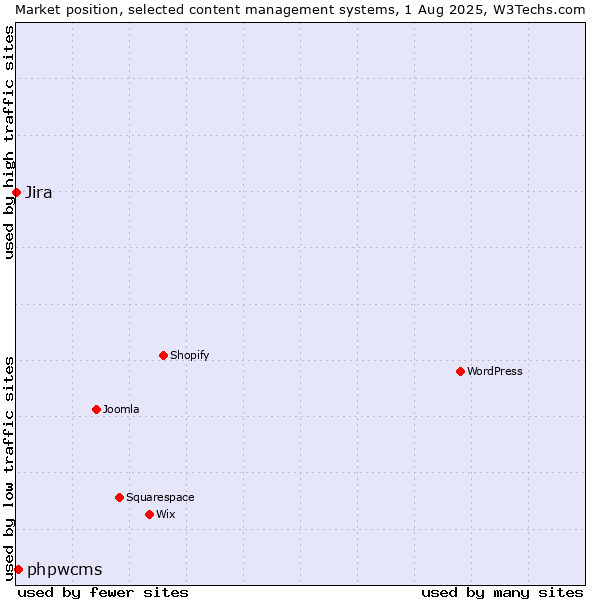 Market position of phpwcms vs. Jira