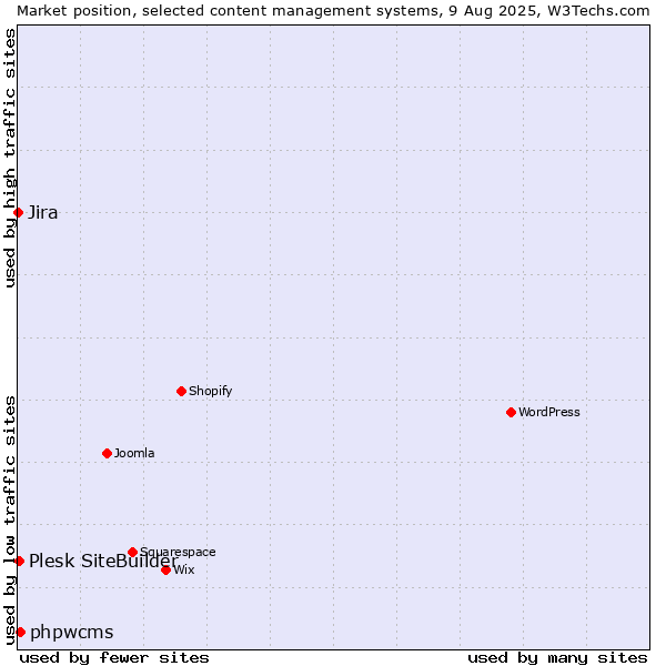 Market position of phpwcms vs. Plesk SiteBuilder vs. Jira