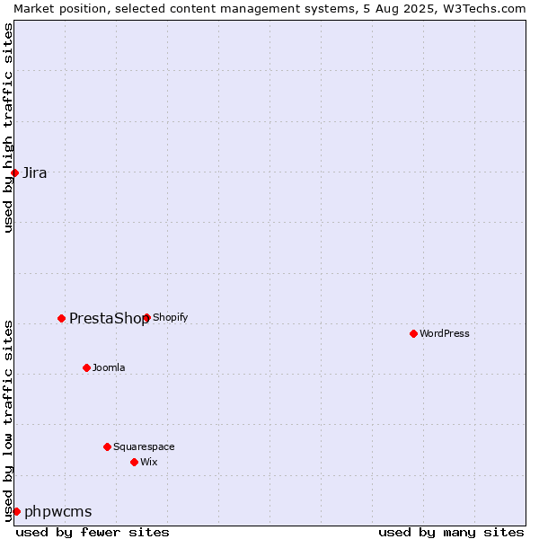 Market position of PrestaShop vs. phpwcms vs. Jira