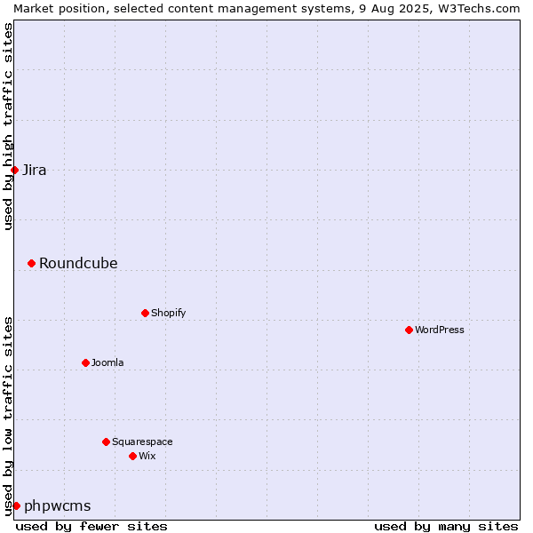 Market position of Roundcube vs. phpwcms vs. Jira