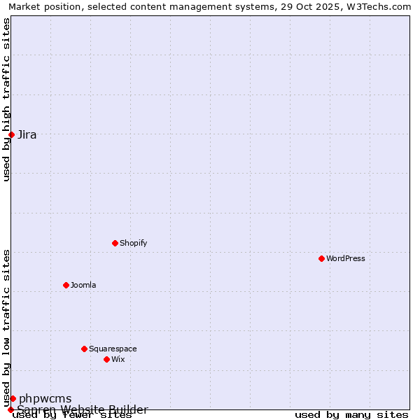 Market position of phpwcms vs. Jira vs. Sapren Website Builder