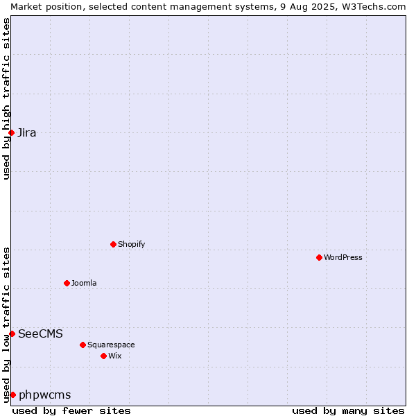 Market position of phpwcms vs. SeeCMS vs. Jira