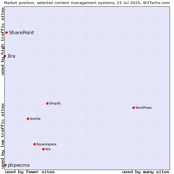 Market position of SharePoint vs. phpwcms vs. Jira