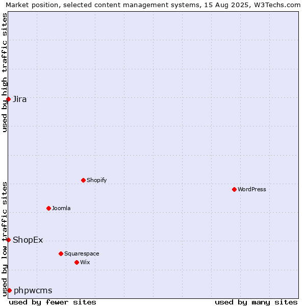 Market position of phpwcms vs. Jira vs. ShopEx