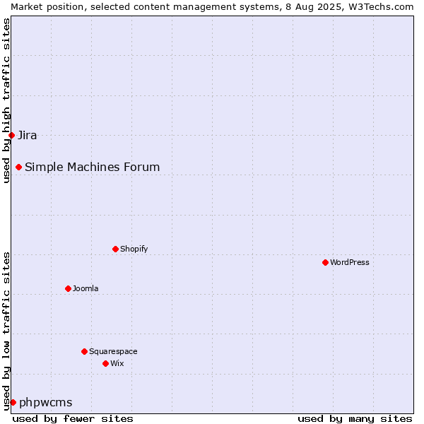 Market position of Simple Machines Forum vs. phpwcms vs. Jira