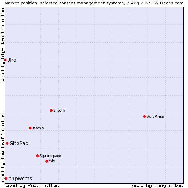 Market position of SitePad vs. phpwcms vs. Jira
