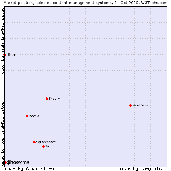 Market position of phpwcms vs. Jira vs. Sitoo