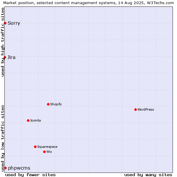 Market position of phpwcms vs. Sorry vs. Jira