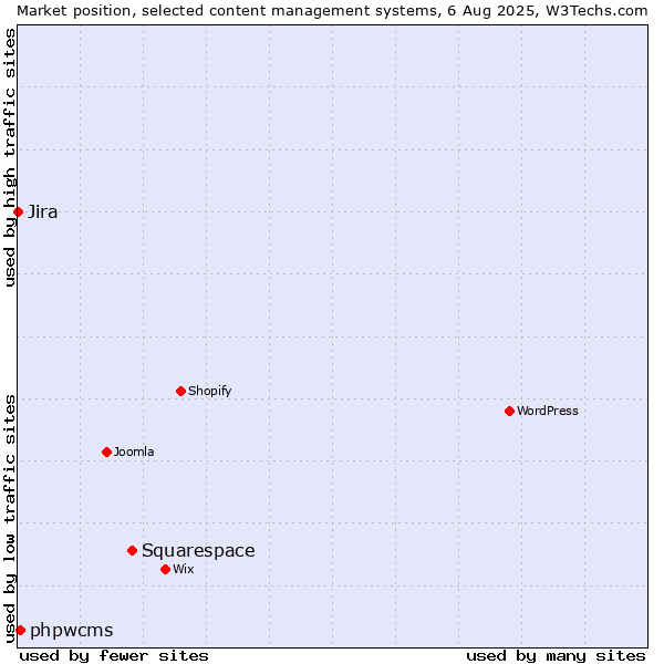 Market position of Squarespace vs. phpwcms vs. Jira
