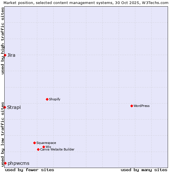 Market position of phpwcms vs. Jira vs. Strapi