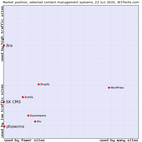 Market position of phpwcms vs. Jira vs. SX CMS
