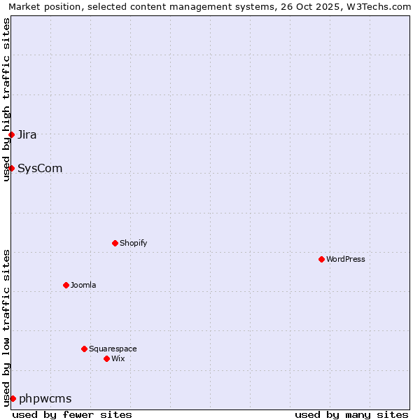 Market position of phpwcms vs. Jira vs. SysCom