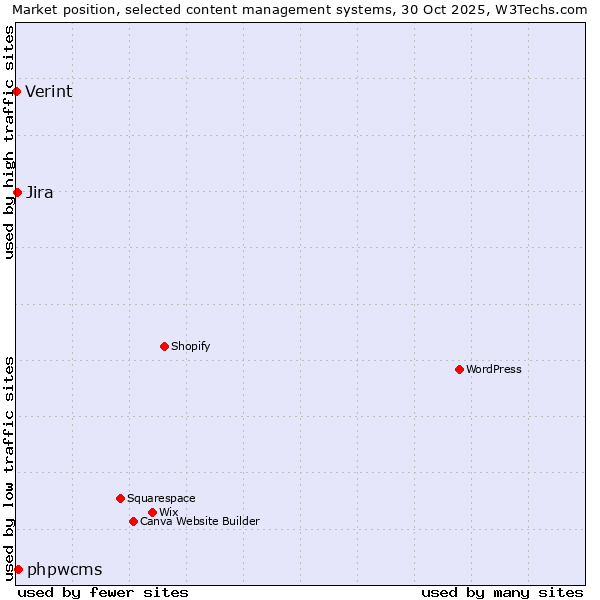Market position of phpwcms vs. Jira vs. Verint