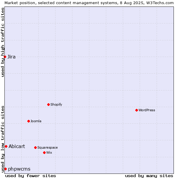 Market position of Abicart vs. phpwcms vs. Jira