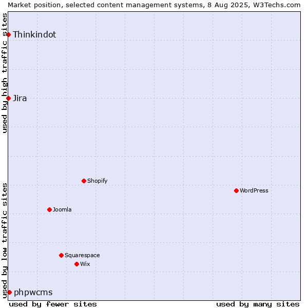 Market position of phpwcms vs. Jira vs. Thinkindot