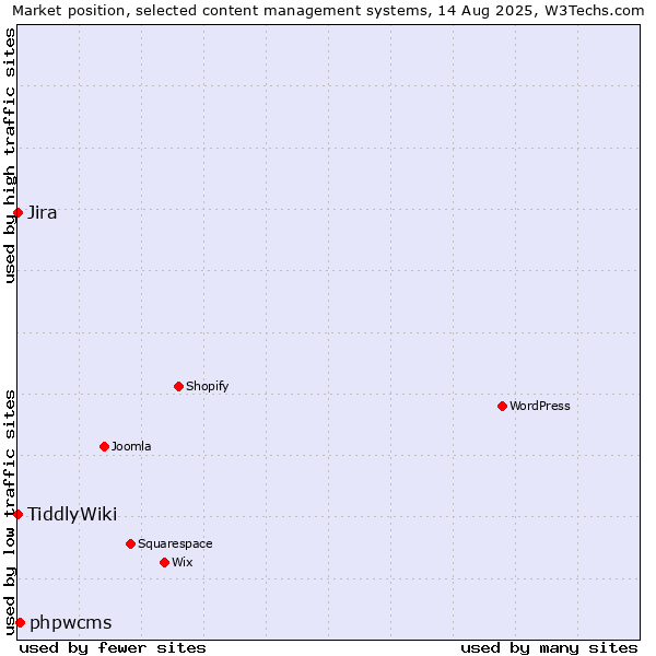 Market position of phpwcms vs. Jira vs. TiddlyWiki