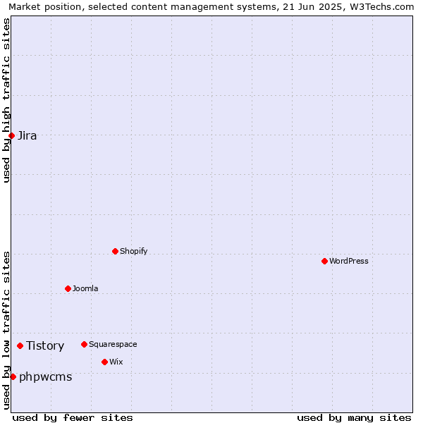 Market position of Tistory vs. phpwcms vs. Jira