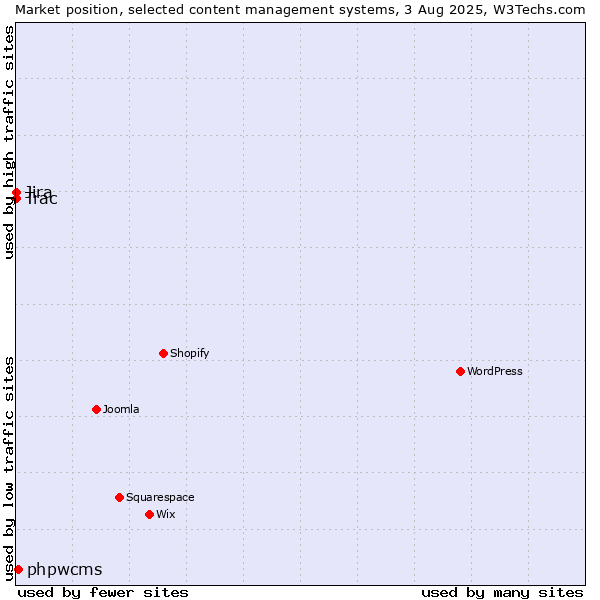 Market position of phpwcms vs. Jira vs. Trac