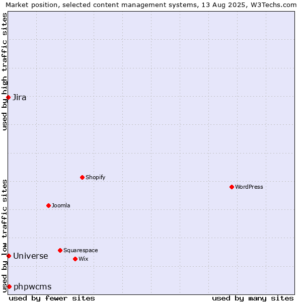 Market position of phpwcms vs. Universe vs. Jira