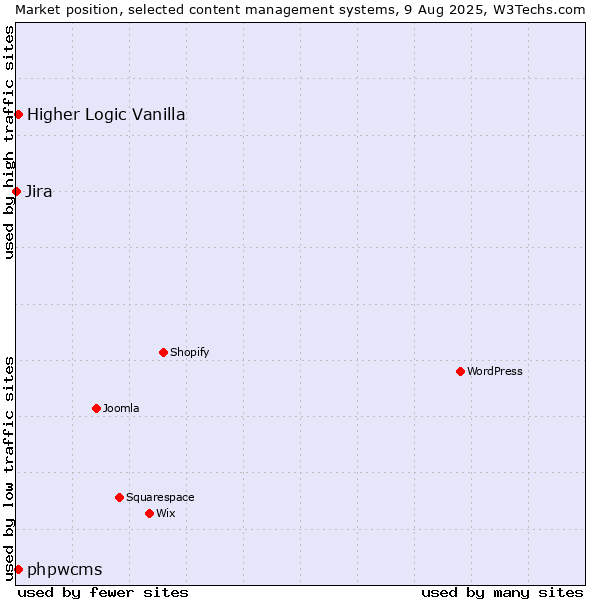Market position of Higher Logic Vanilla vs. phpwcms vs. Jira