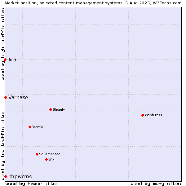 Market position of Varbase vs. phpwcms vs. Jira