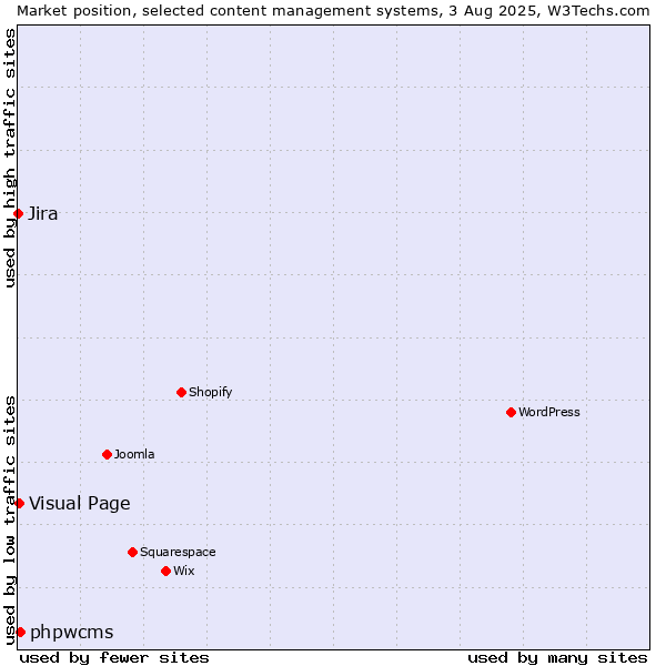 Market position of phpwcms vs. Visual Page vs. Jira