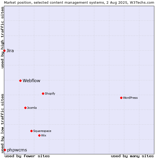 Market position of Webflow vs. phpwcms vs. Jira