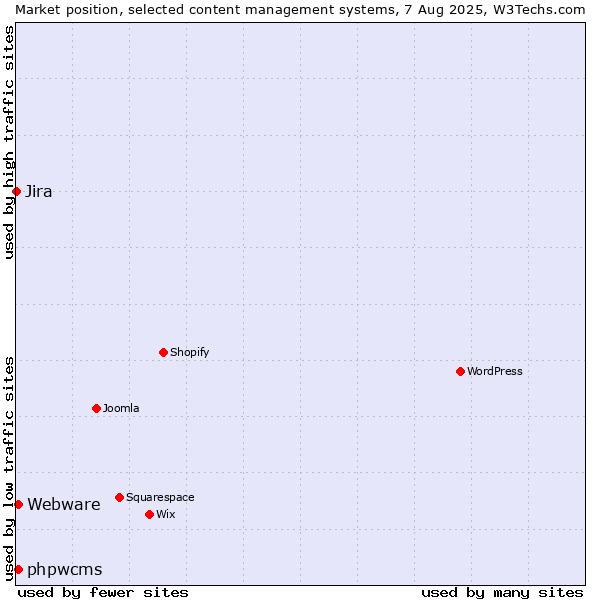 Market position of phpwcms vs. Webware vs. Jira
