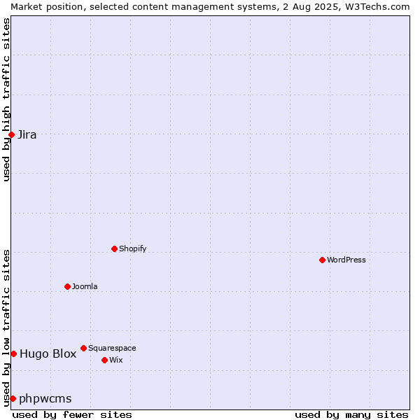 Market position of Hugo Blox vs. phpwcms vs. Jira