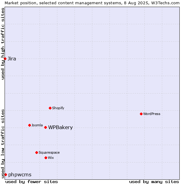 Market position of WPBakery vs. phpwcms vs. Jira