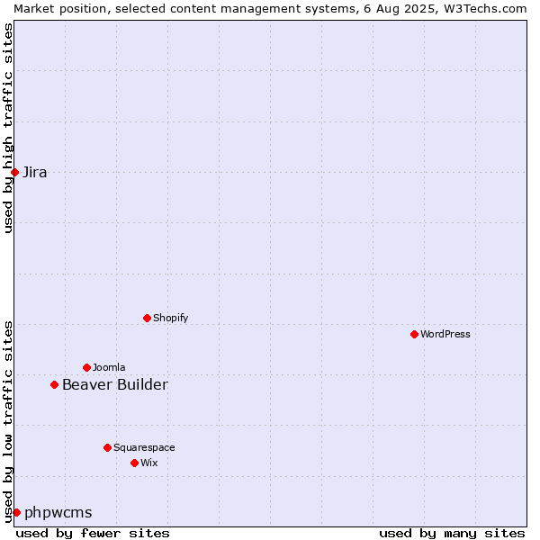 Market position of Beaver Builder vs. phpwcms vs. Jira