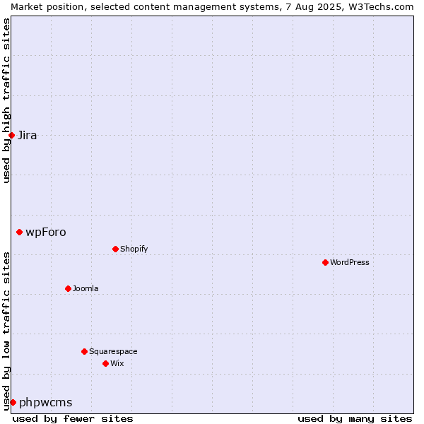 Market position of wpForo vs. phpwcms vs. Jira